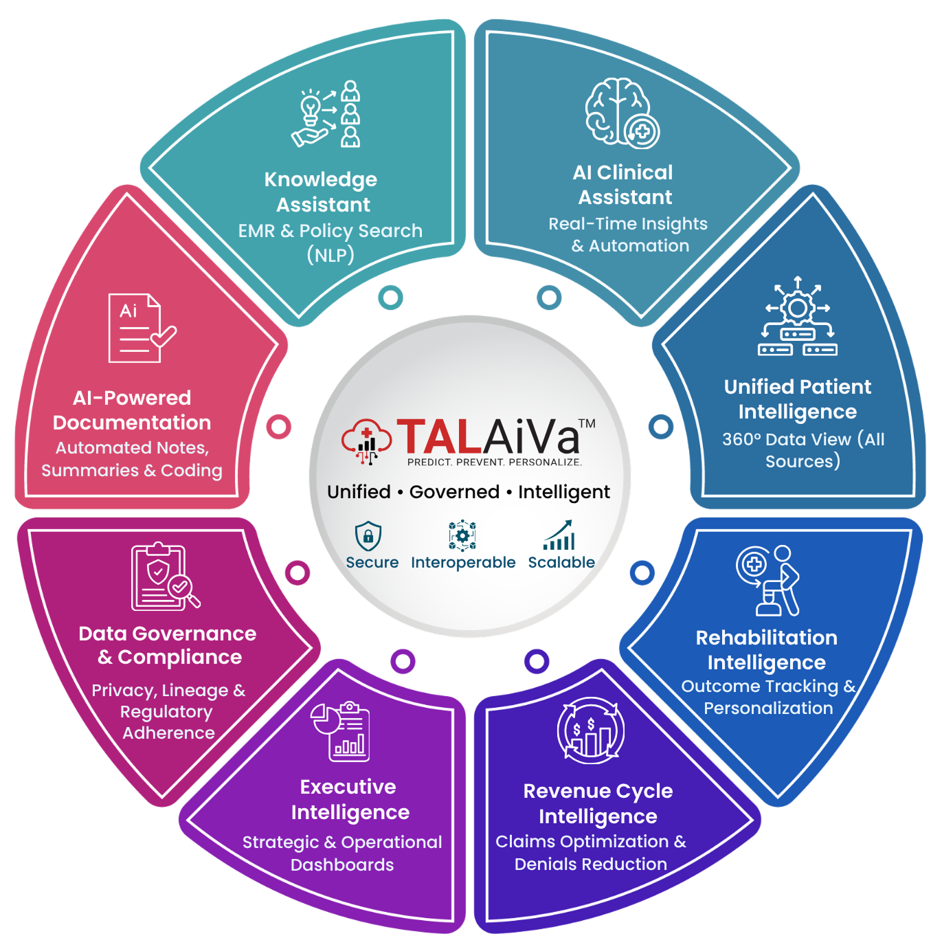 TAL — a connected healthcare ecosystem: TALAiVa, TALAiKernel and TALMedora around one connected platform